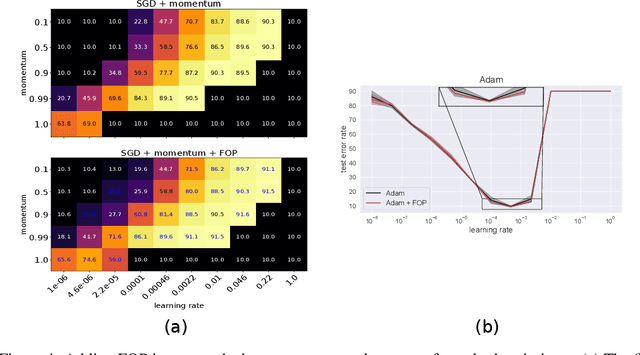 Figure 4 for First-Order Preconditioning via Hypergradient Descent