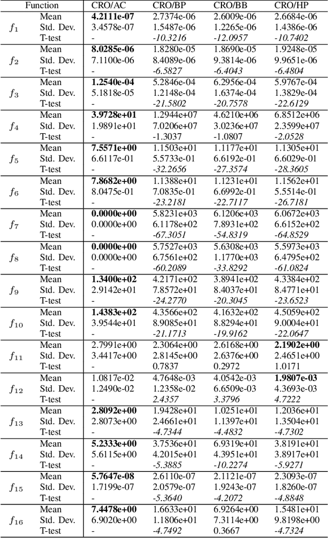 Figure 4 for An Inter-molecular Adaptive Collision Scheme for Chemical Reaction Optimization