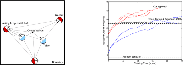 Figure 1 for Learning RoboCup-Keepaway with Kernels