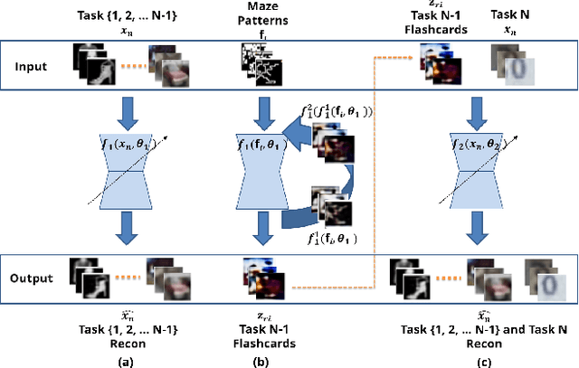Figure 1 for Knowledge Capture and Replay for Continual Learning