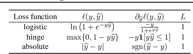 Figure 1 for Adaptive scale-invariant online algorithms for learning linear models