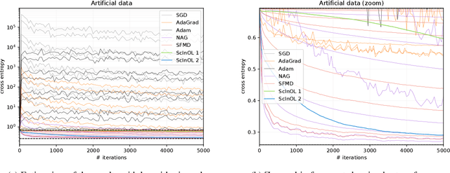 Figure 2 for Adaptive scale-invariant online algorithms for learning linear models