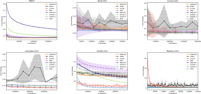 Figure 3 for Adaptive scale-invariant online algorithms for learning linear models