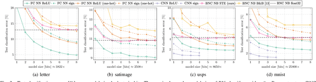 Figure 3 for On Resource-Efficient Bayesian Network Classifiers and Deep Neural Networks