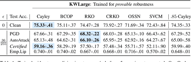 Figure 2 for Orthogonalizing Convolutional Layers with the Cayley Transform
