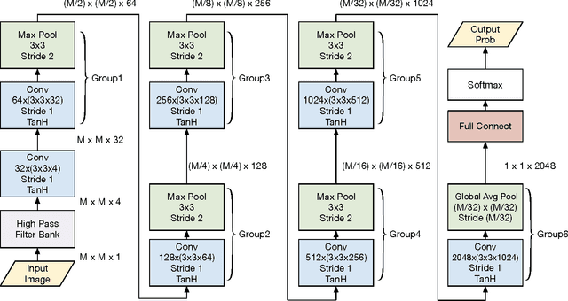 Figure 1 for Image Processing Operations Identification via Convolutional Neural Network