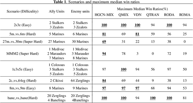 Figure 2 for Value Function Factorisation with Hypergraph Convolution for Cooperative Multi-agent Reinforcement Learning