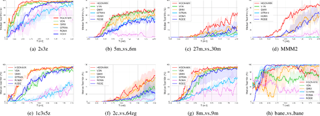 Figure 3 for Value Function Factorisation with Hypergraph Convolution for Cooperative Multi-agent Reinforcement Learning