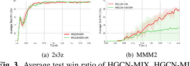 Figure 4 for Value Function Factorisation with Hypergraph Convolution for Cooperative Multi-agent Reinforcement Learning