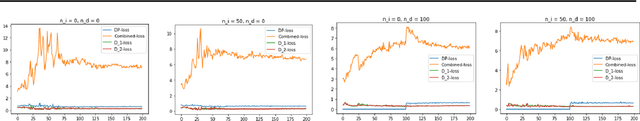 Figure 3 for Protecting GANs against privacy attacks by preventing overfitting