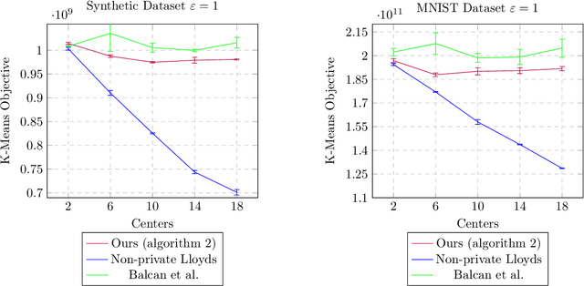 Figure 2 for Differentially private $k$-means clustering via exponential mechanism and max cover