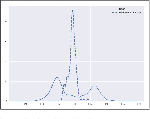Figure 1 for Biased Models Have Biased Explanations