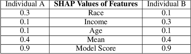 Figure 4 for Biased Models Have Biased Explanations