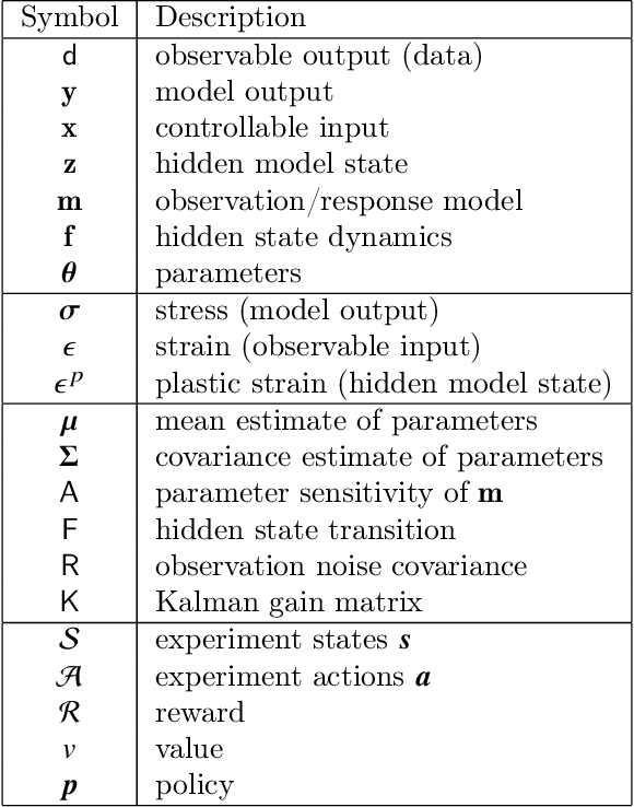 Figure 2 for Design of experiments for the calibration of history-dependent models via deep reinforcement learning and an enhanced Kalman filter