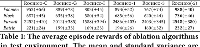 Figure 2 for Structured Diversification Emergence via Reinforced Organization Control and Hierarchical Consensus Learning