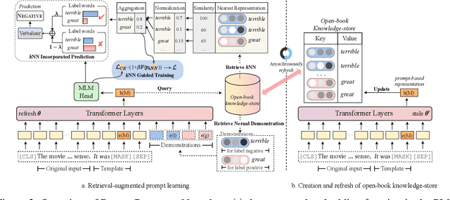 Figure 3 for Decoupling Knowledge from Memorization: Retrieval-augmented Prompt Learning
