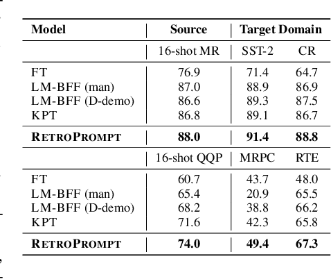 Figure 4 for Decoupling Knowledge from Memorization: Retrieval-augmented Prompt Learning