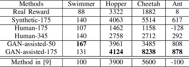 Figure 4 for Human-guided Robot Behavior Learning: A GAN-assisted Preference-based Reinforcement Learning Approach