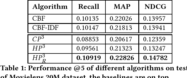 Figure 1 for A novel graph-based model for hybrid recommendations in cold-start scenarios