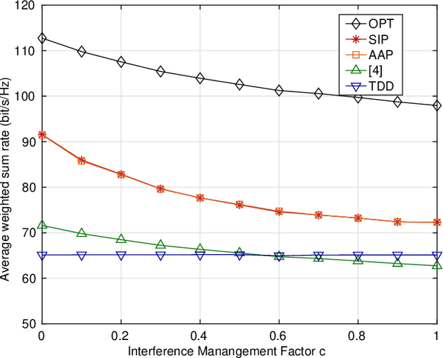 Figure 1 for Game-Theoretic Mode Scheduling for Dynamic TDD in 5G Systems
