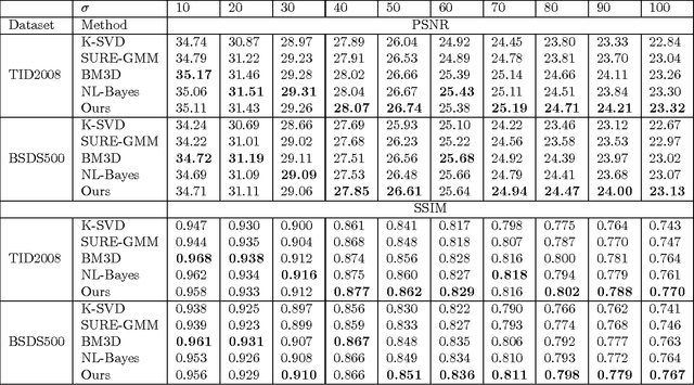 Figure 2 for Blind Image Denoising via Dependent Dirichlet Process Tree