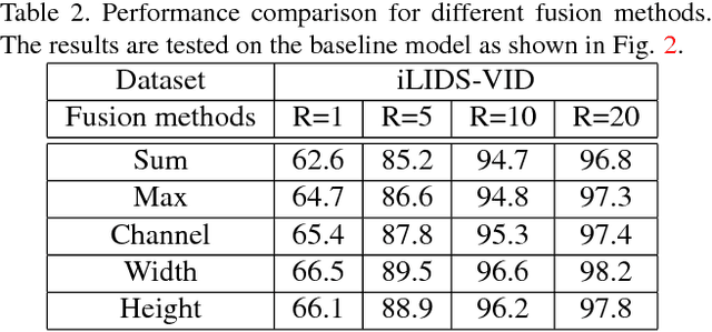 Figure 4 for Three-Stream Convolutional Networks for Video-based Person Re-Identification