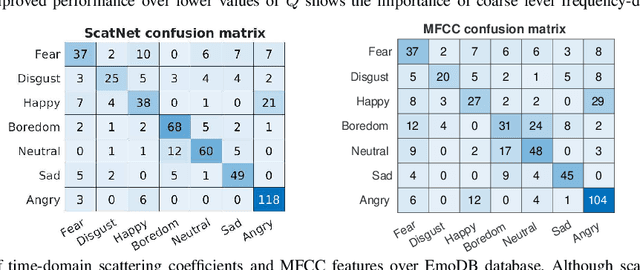 Figure 3 for Deep scattering network for speech emotion recognition