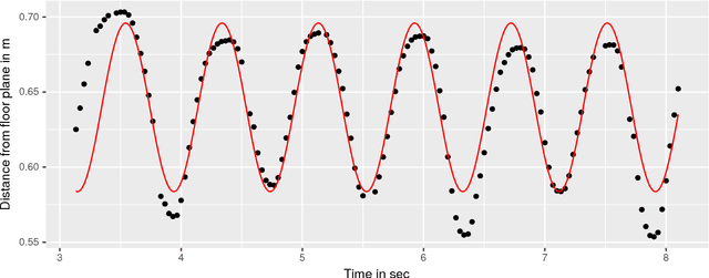 Figure 4 for Cardiopulmonary Resuscitation Quality Parameters from Motion Capture Data using Differential Evolution Fitting of Sinusoids
