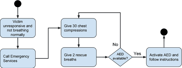Figure 1 for Cardiopulmonary Resuscitation Quality Parameters from Motion Capture Data using Differential Evolution Fitting of Sinusoids