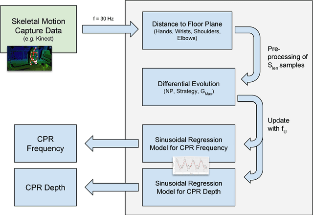 Figure 2 for Cardiopulmonary Resuscitation Quality Parameters from Motion Capture Data using Differential Evolution Fitting of Sinusoids