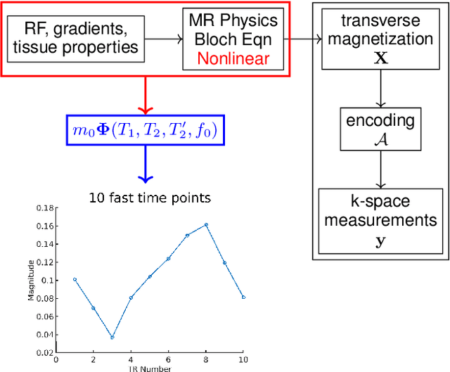 Figure 1 for Manifold Model for High-Resolution fMRI Joint Reconstruction and Dynamic Quantification