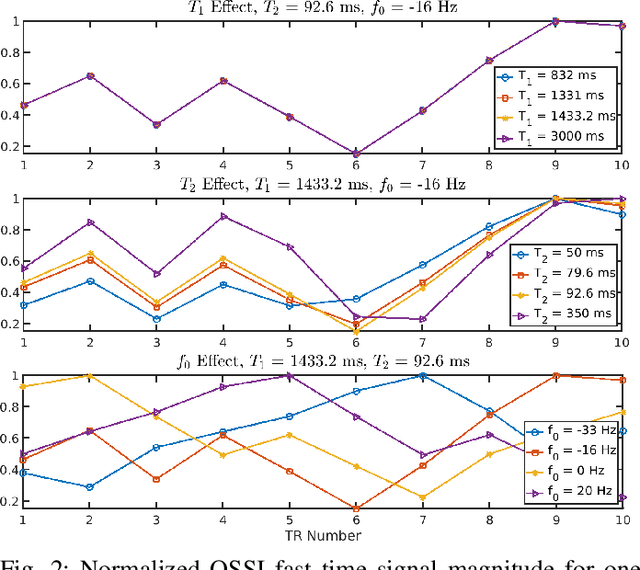 Figure 2 for Manifold Model for High-Resolution fMRI Joint Reconstruction and Dynamic Quantification