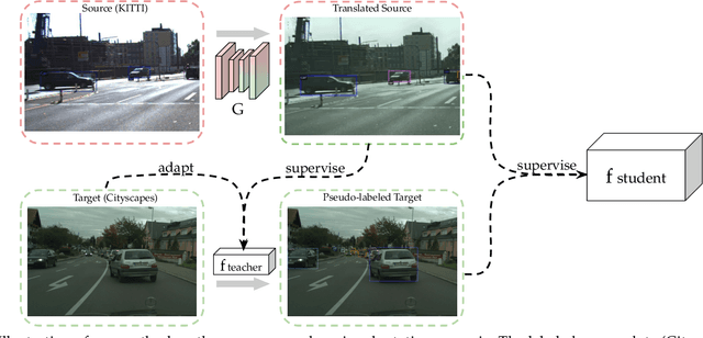 Figure 3 for Multilevel Knowledge Transfer for Cross-Domain Object Detection