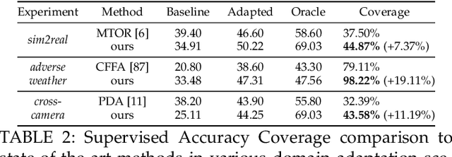 Figure 4 for Multilevel Knowledge Transfer for Cross-Domain Object Detection