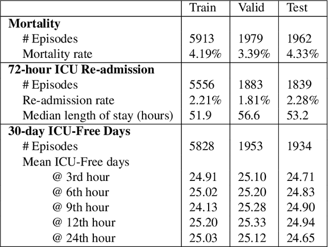 Figure 1 for The Impact of Extraneous Variables on the Performance of Recurrent Neural Network Models in Clinical Tasks