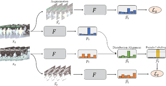 Figure 1 for Adaptation of Surgical Activity Recognition Models Across Operating Rooms