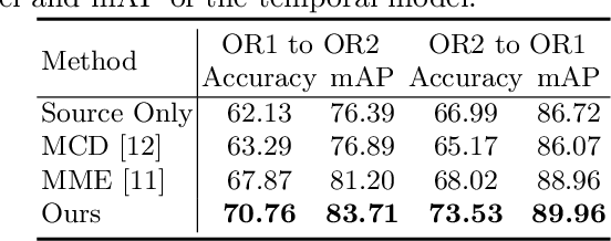 Figure 2 for Adaptation of Surgical Activity Recognition Models Across Operating Rooms