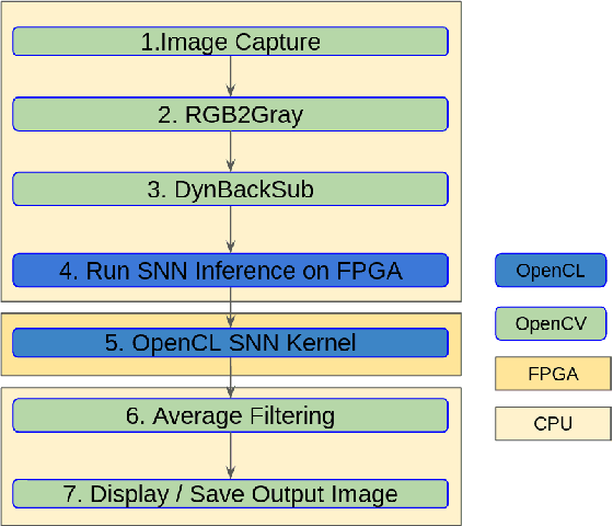 Figure 3 for NeuroHSMD: Neuromorphic Hybrid Spiking Motion Detector
