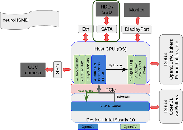 Figure 4 for NeuroHSMD: Neuromorphic Hybrid Spiking Motion Detector