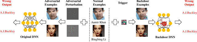 Figure 1 for A Unified Framework for Analyzing and Detecting Malicious Examples of DNN Models