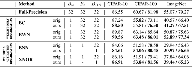 Figure 2 for Self-Binarizing Networks