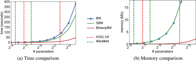 Figure 4 for Self-Binarizing Networks