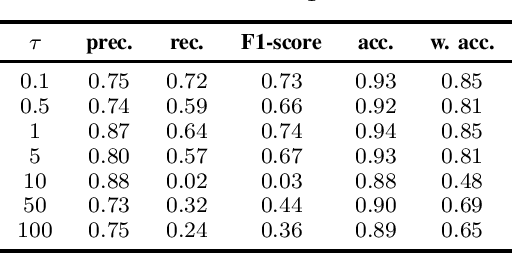 Figure 3 for Self-Supervised Feature Learning of 1D Convolutional Neural Networks with Contrastive Loss for Eating Detection Using an In-Ear Microphone