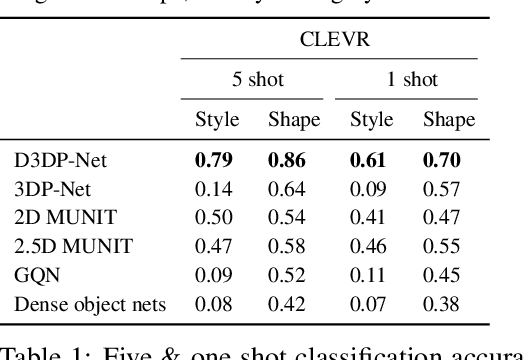 Figure 2 for Disentangling 3D Prototypical Networks For Few-Shot Concept Learning