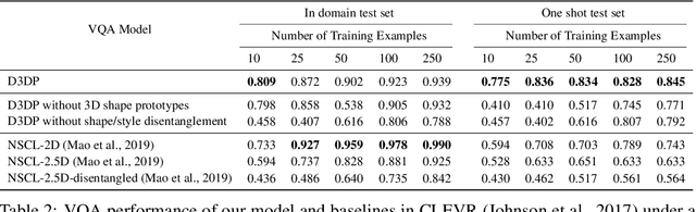 Figure 4 for Disentangling 3D Prototypical Networks For Few-Shot Concept Learning
