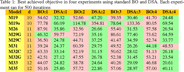 Figure 1 for Bayesian Optimization with Dimension Scheduling: Application to Biological Systems