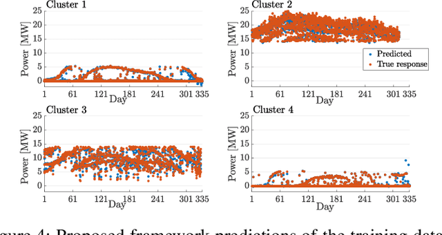 Figure 4 for Gaussian Process Regression for Probabilistic Short-term Solar Output Forecast