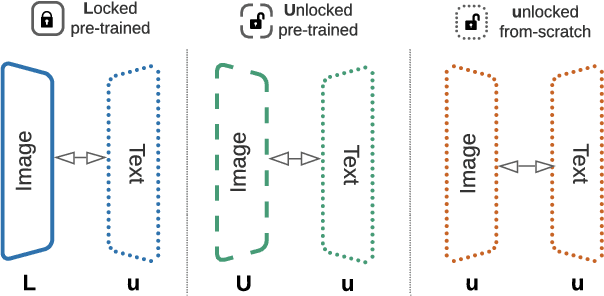 Figure 3 for LiT: Zero-Shot Transfer with Locked-image Text Tuning
