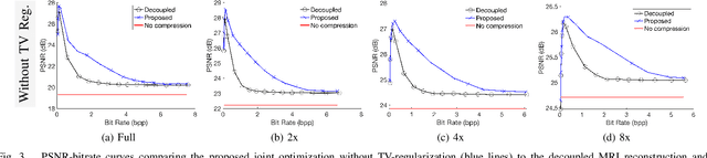 Figure 3 for Regularized Compression of MRI Data: Modular Optimization of Joint Reconstruction and Coding