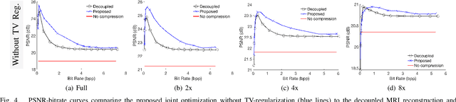 Figure 4 for Regularized Compression of MRI Data: Modular Optimization of Joint Reconstruction and Coding